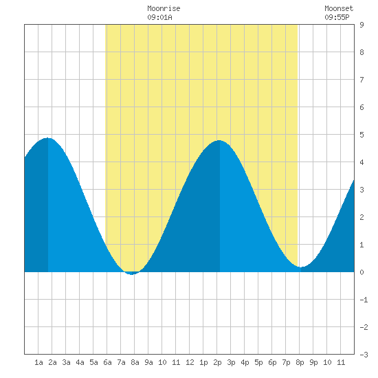 Hashamomuck Beach tide chart for Wednesday, August 11, 2021