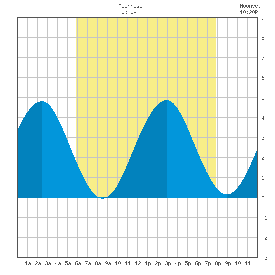 Hashamomuck Beach tide chart for Thursday, August 12, 2021