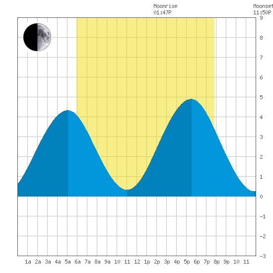 Hashamomuck Beach tide chart for Sunday, August 15, 2021