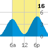 Hashamomuck Beach tide chart for Monday, August 16, 2021
