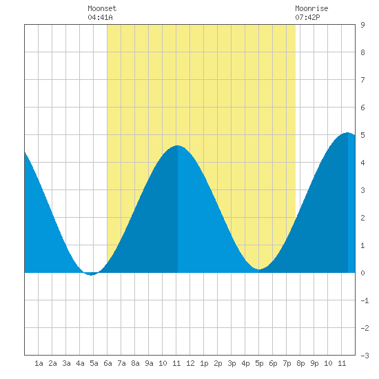 Hashamomuck Beach tide chart for Saturday, August 21, 2021