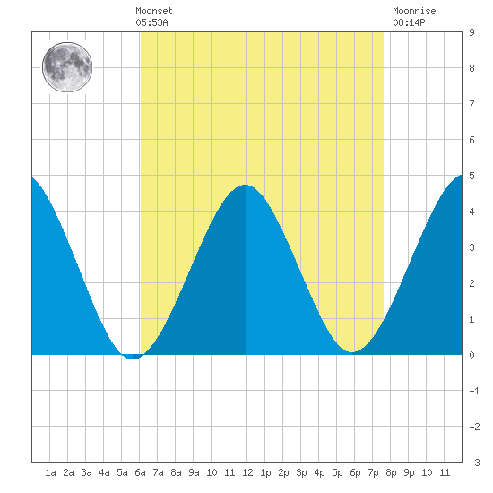 Hashamomuck Beach tide chart for Sunday, August 22, 2021