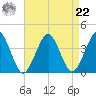 Hashamomuck Beach tide chart for Sunday, August 22, 2021