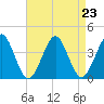 Hashamomuck Beach tide chart for Monday, August 23, 2021