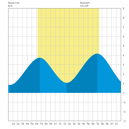 Hashamomuck Beach tide chart for Tuesday, August 31, 2021