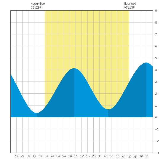 Hashamomuck Beach tide chart for Friday, August 6, 2021