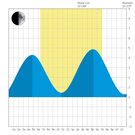 Hashamomuck Beach tide chart for Monday, September 13, 2021