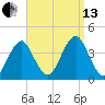 Hashamomuck Beach tide chart for Monday, September 13, 2021