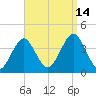 Hashamomuck Beach tide chart for Tuesday, September 14, 2021