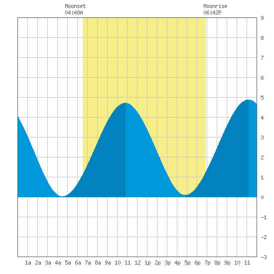 Hashamomuck Beach tide chart for Sunday, September 19, 2021