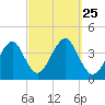 Hashamomuck Beach tide chart for Saturday, September 25, 2021