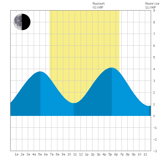 Hashamomuck Beach tide chart for Tuesday, September 28, 2021