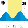 Hashamomuck Beach tide chart for Tuesday, September 28, 2021