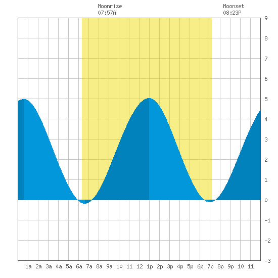 Hashamomuck Beach tide chart for Wednesday, September 8, 2021