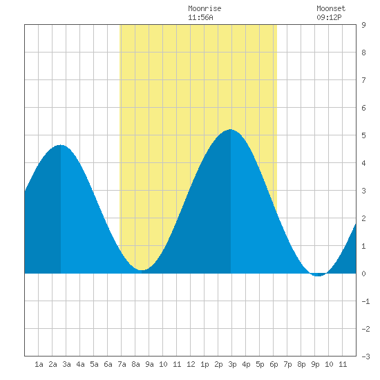 Hashamomuck Beach tide chart for Sunday, October 10, 2021