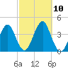 Hashamomuck Beach tide chart for Sunday, October 10, 2021