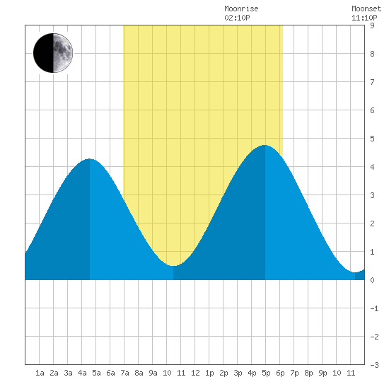 Hashamomuck Beach tide chart for Tuesday, October 12, 2021
