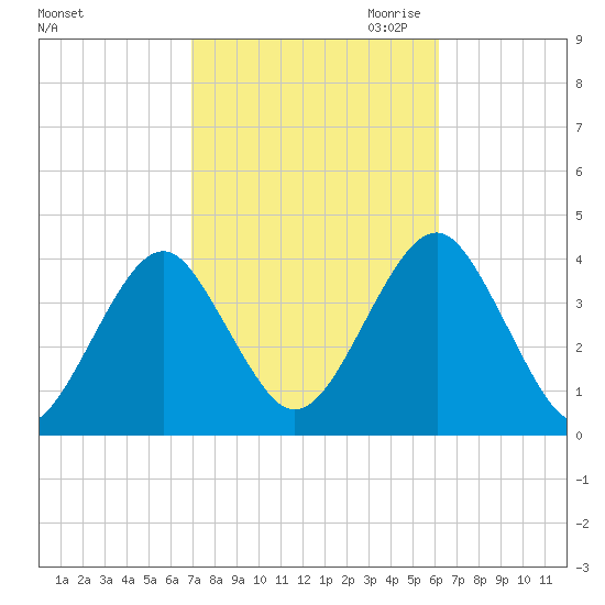 Hashamomuck Beach tide chart for Wednesday, October 13, 2021