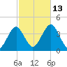 Hashamomuck Beach tide chart for Wednesday, October 13, 2021
