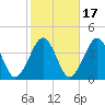 Hashamomuck Beach tide chart for Sunday, October 17, 2021