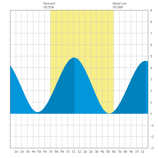 Hashamomuck Beach tide chart for Tuesday, October 19, 2021