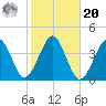Hashamomuck Beach tide chart for Wednesday, October 20, 2021