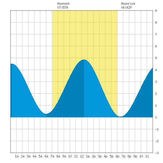 Hashamomuck Beach tide chart for Thursday, October 21, 2021