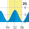 Hashamomuck Beach tide chart for Thursday, October 21, 2021