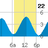Hashamomuck Beach tide chart for Friday, October 22, 2021