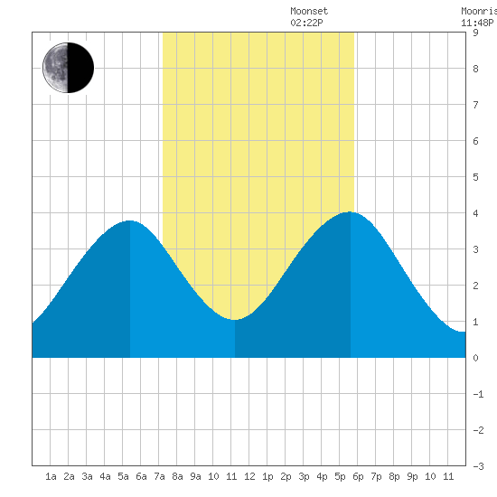 Hashamomuck Beach tide chart for Thursday, October 28, 2021