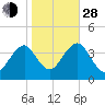 Hashamomuck Beach tide chart for Thursday, October 28, 2021