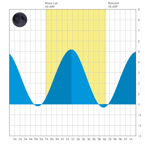 Hashamomuck Beach tide chart for Wednesday, October 6, 2021