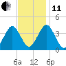 Hashamomuck Beach tide chart for Thursday, November 11, 2021