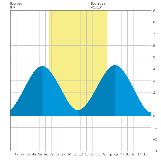 Hashamomuck Beach tide chart for Friday, November 12, 2021