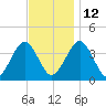 Hashamomuck Beach tide chart for Friday, November 12, 2021