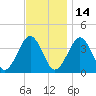 Hashamomuck Beach tide chart for Sunday, November 14, 2021