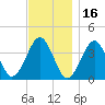 Hashamomuck Beach tide chart for Tuesday, November 16, 2021