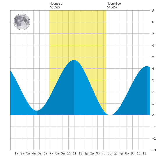Hashamomuck Beach tide chart for Friday, November 19, 2021