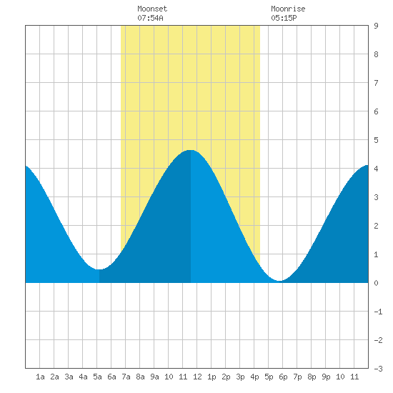 Hashamomuck Beach tide chart for Saturday, November 20, 2021