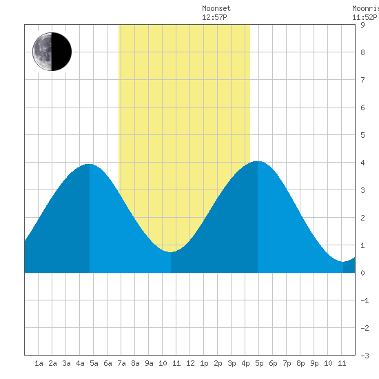 Hashamomuck Beach tide chart for Saturday, November 27, 2021