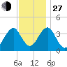 Hashamomuck Beach tide chart for Saturday, November 27, 2021