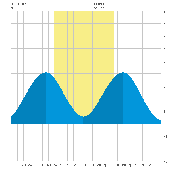 Hashamomuck Beach tide chart for Sunday, November 28, 2021