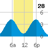 Hashamomuck Beach tide chart for Sunday, November 28, 2021