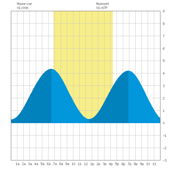 Hashamomuck Beach tide chart for Monday, November 29, 2021