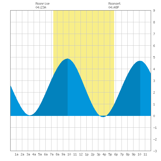 Hashamomuck Beach tide chart for Tuesday, November 2, 2021