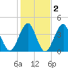 Hashamomuck Beach tide chart for Tuesday, November 2, 2021