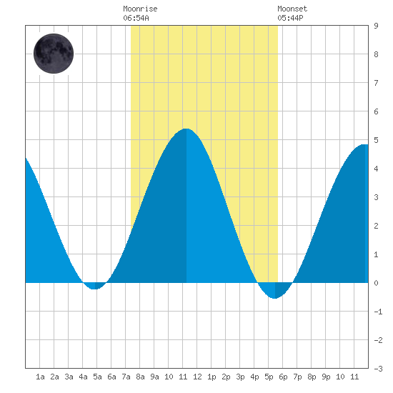 Hashamomuck Beach tide chart for Thursday, November 4, 2021