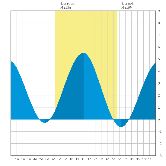 Hashamomuck Beach tide chart for Friday, November 5, 2021