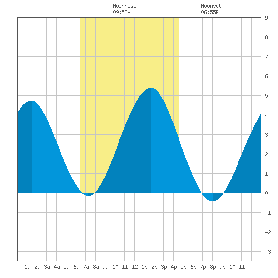 Hashamomuck Beach tide chart for Sunday, November 7, 2021