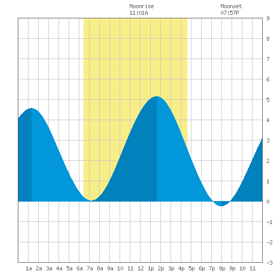 Hashamomuck Beach tide chart for Monday, November 8, 2021